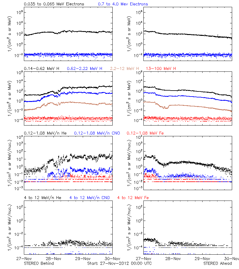 solar energetic particles