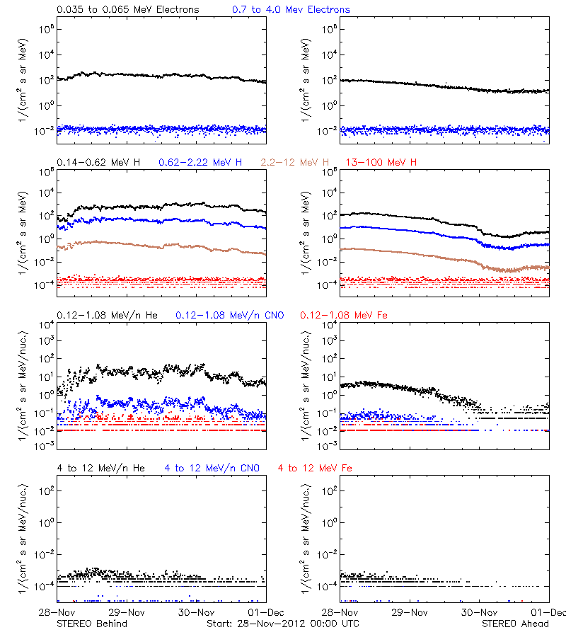 solar energetic particles