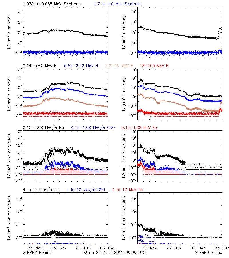 solar energetic particles