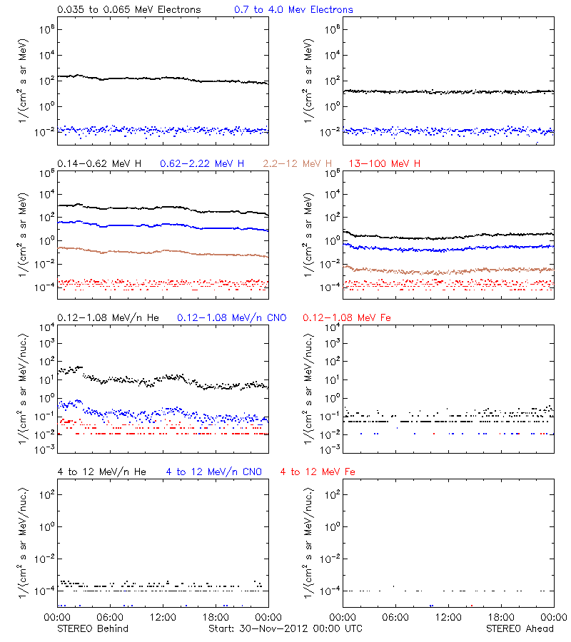 solar energetic particles