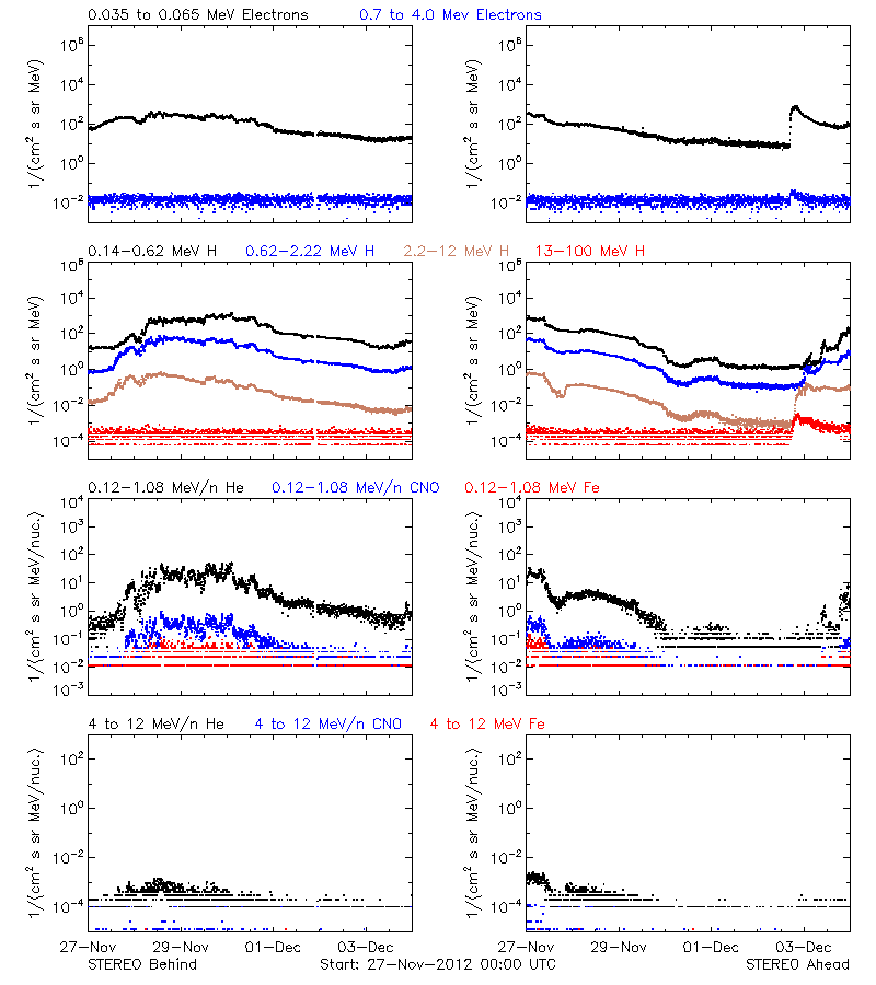 solar energetic particles