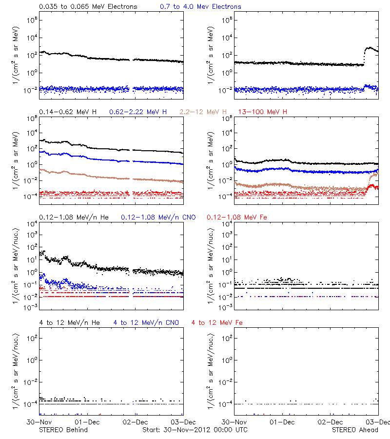 solar energetic particles