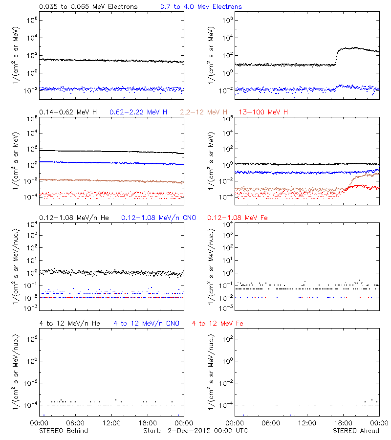 solar energetic particles