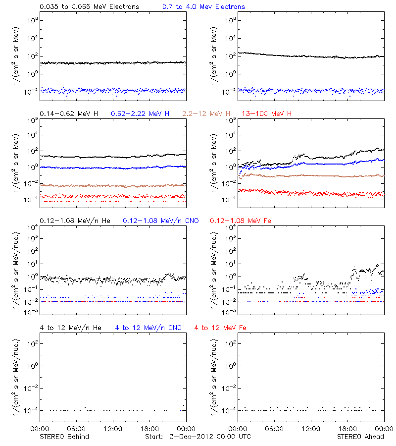 solar energetic particles