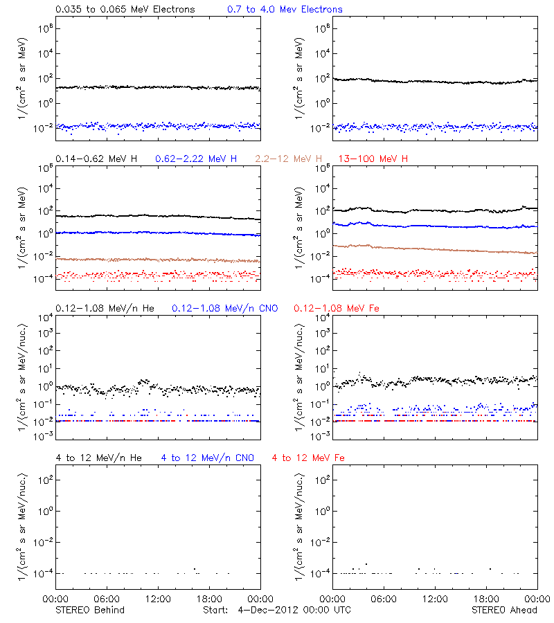 solar energetic particles