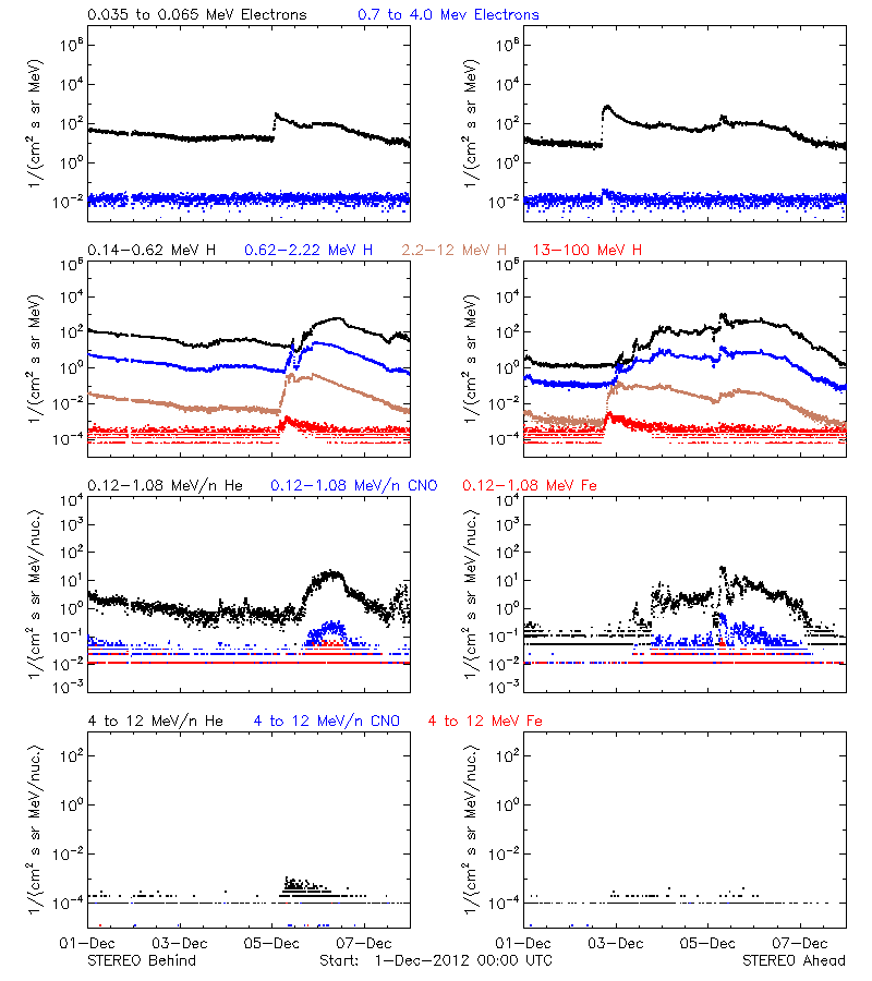 solar energetic particles