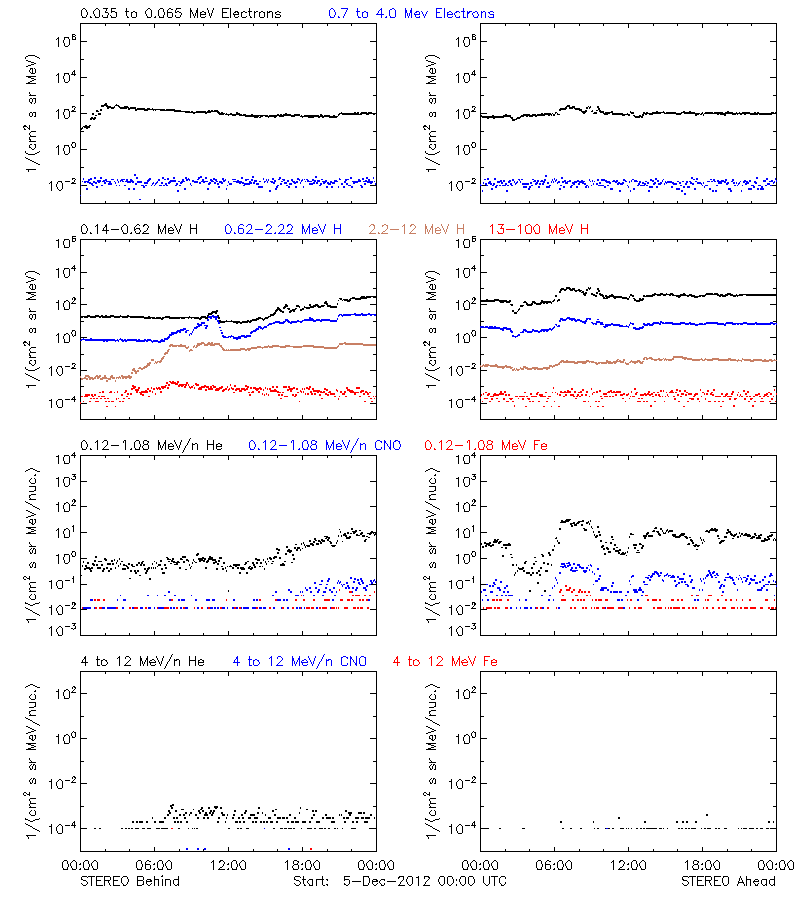 solar energetic particles