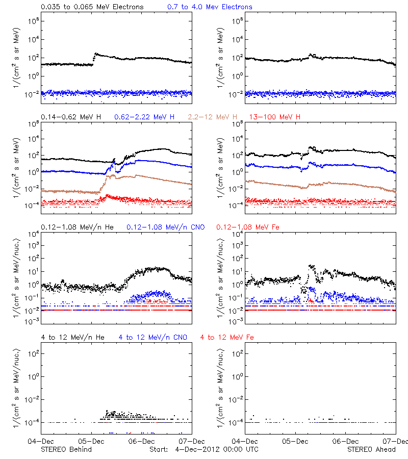 solar energetic particles