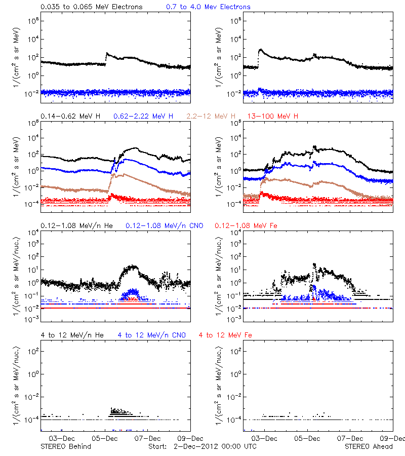 solar energetic particles