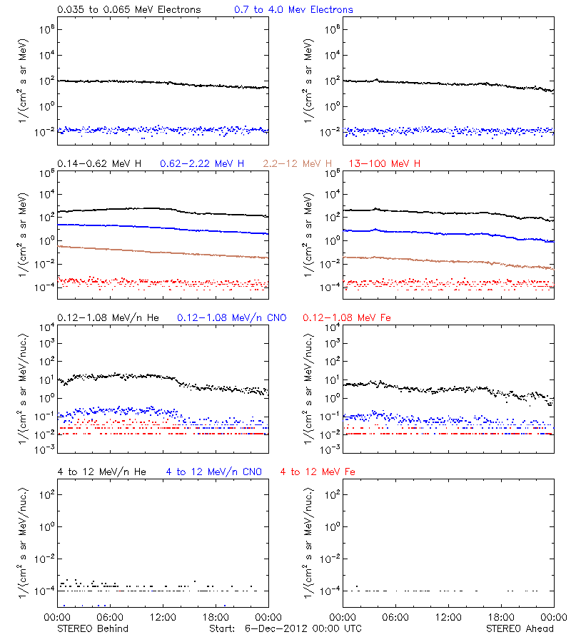 solar energetic particles