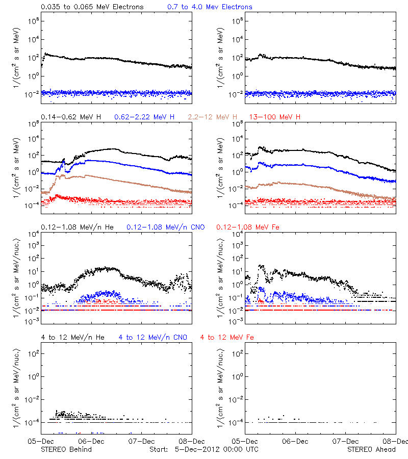 solar energetic particles