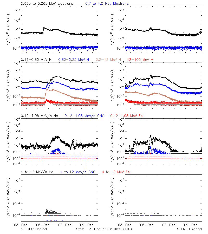 solar energetic particles