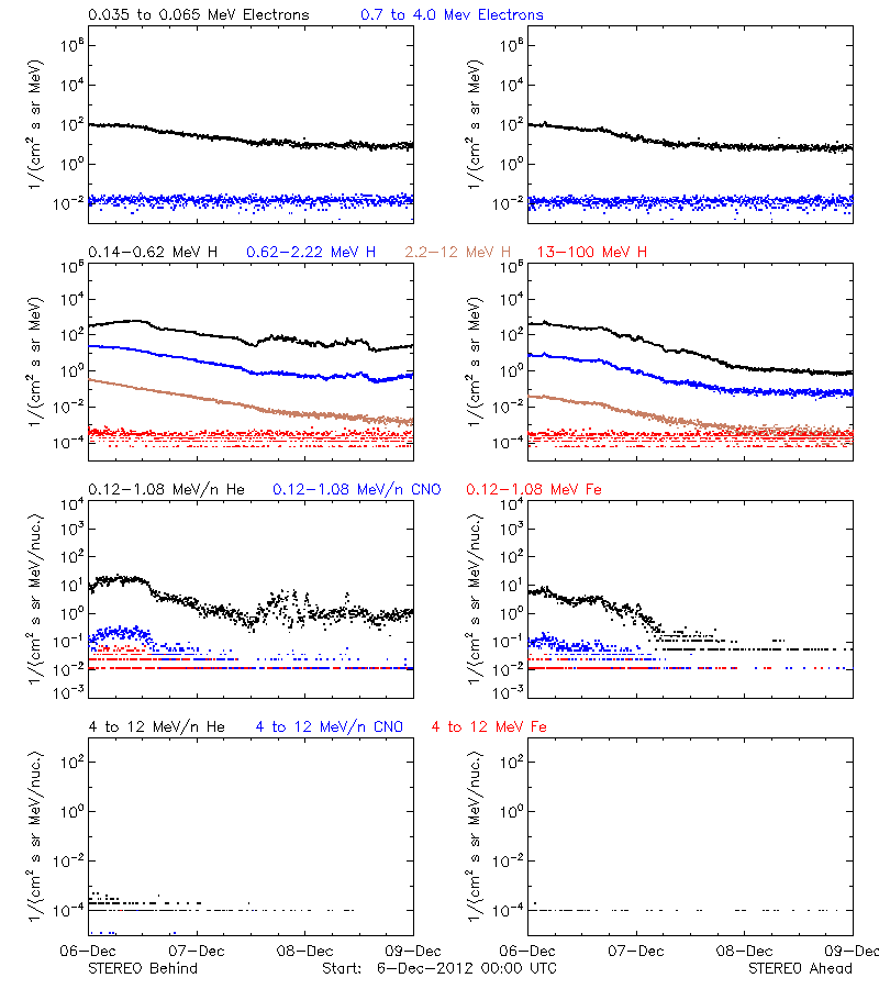solar energetic particles