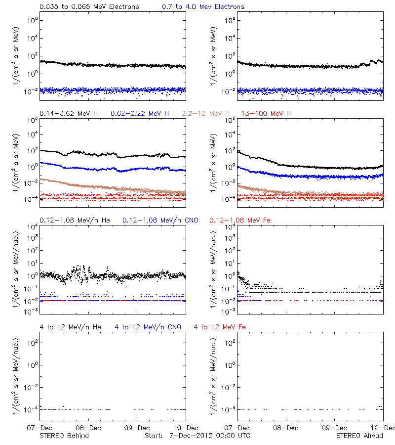 solar energetic particles