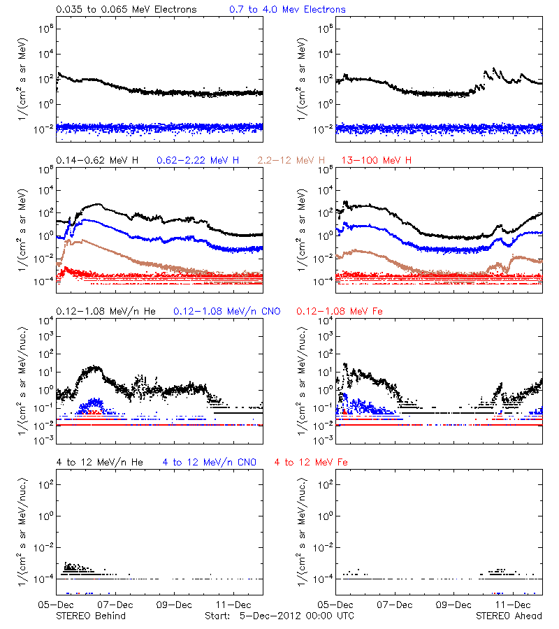 solar energetic particles