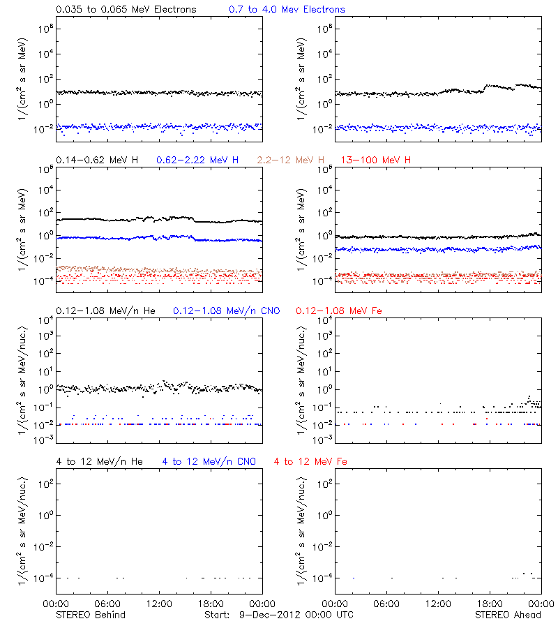solar energetic particles