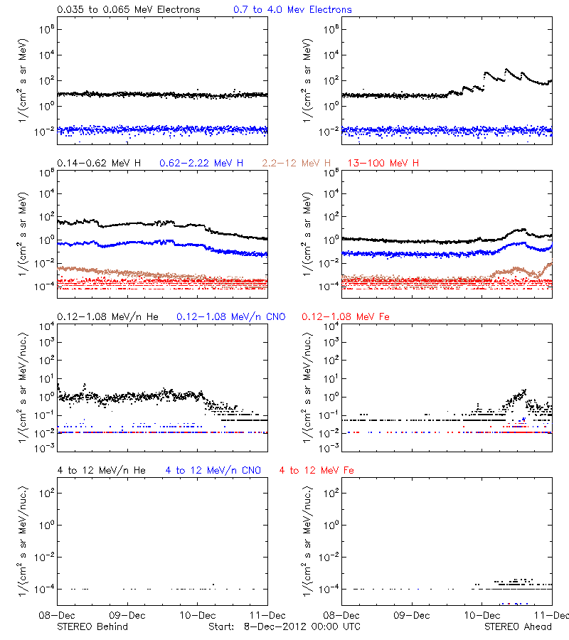 solar energetic particles