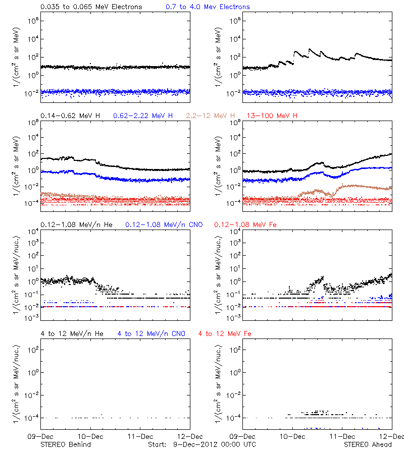 solar energetic particles