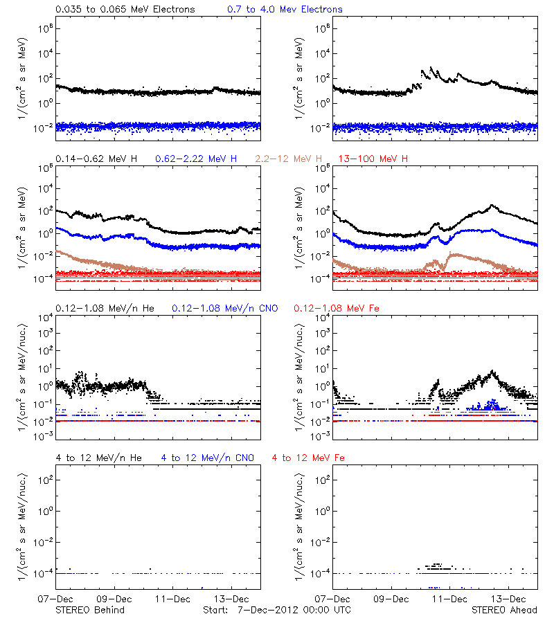 solar energetic particles