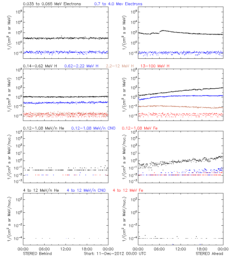 solar energetic particles