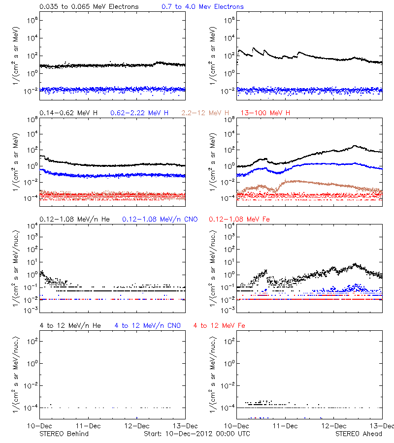 solar energetic particles