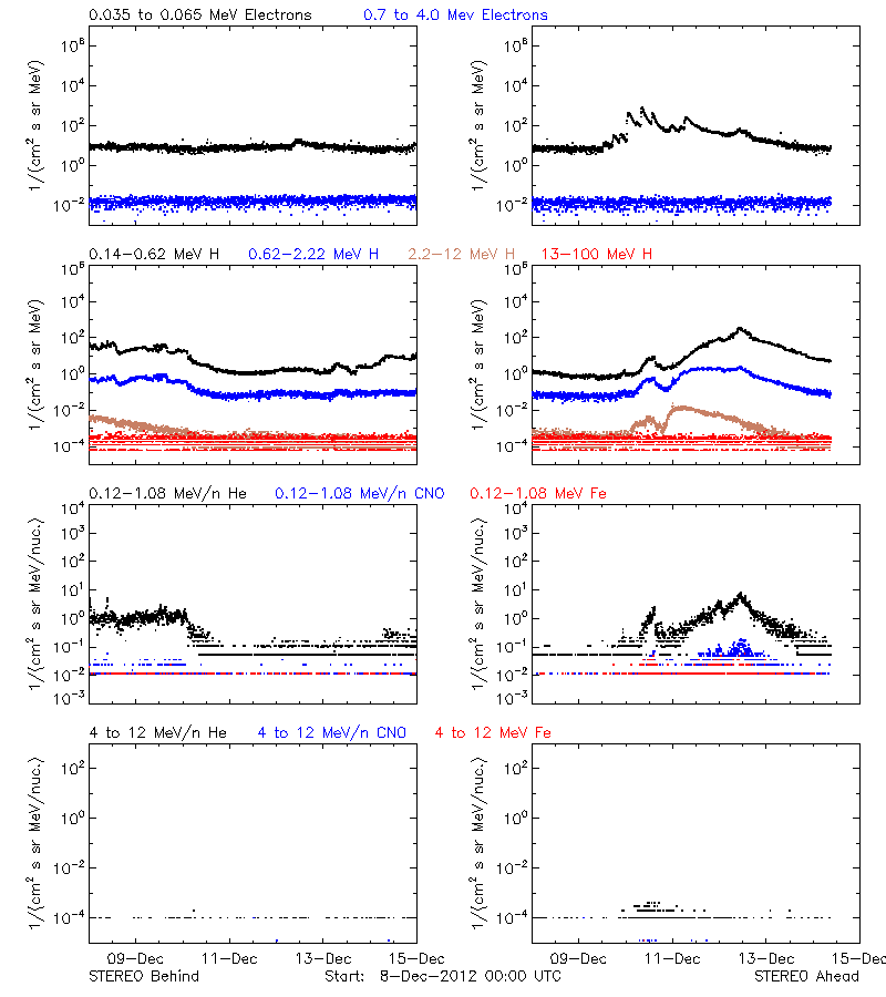 solar energetic particles