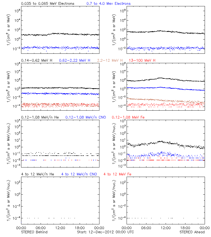 solar energetic particles
