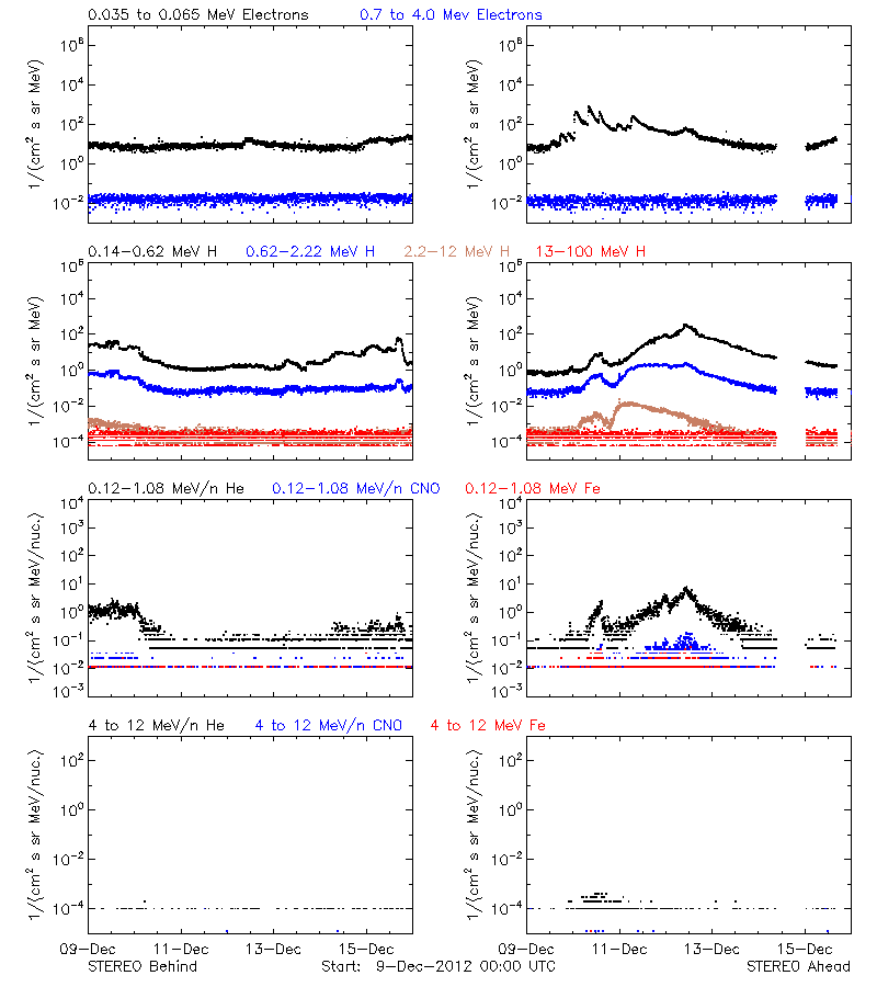solar energetic particles