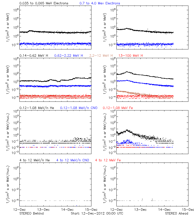 solar energetic particles