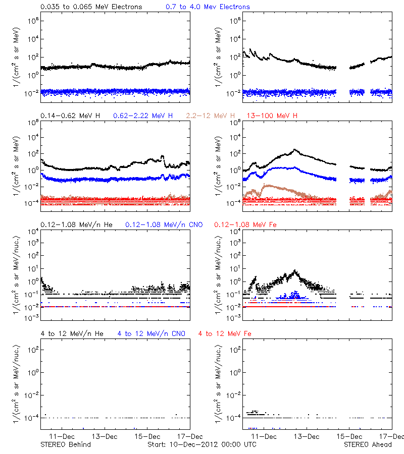 solar energetic particles