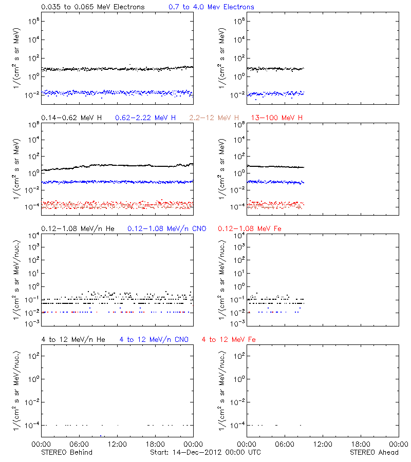 solar energetic particles