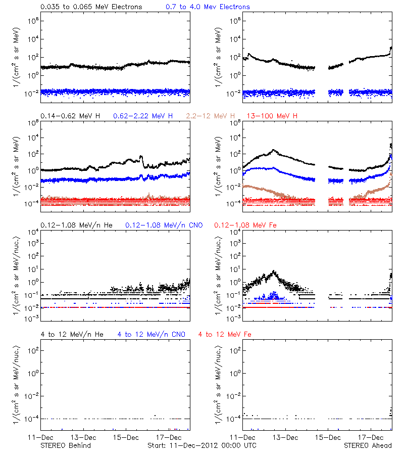 solar energetic particles