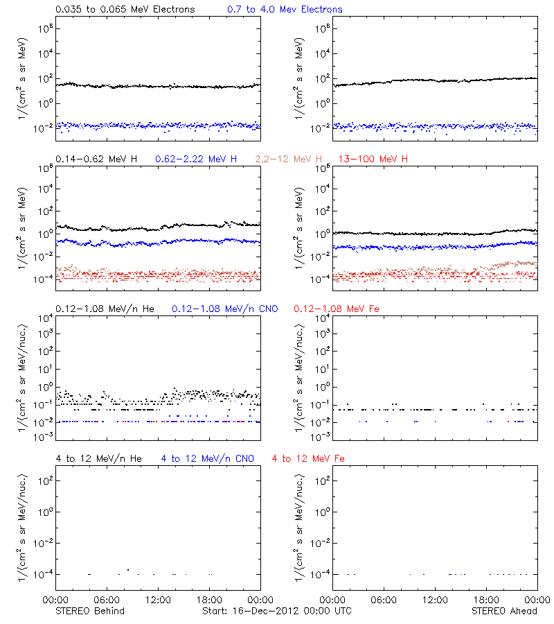 solar energetic particles