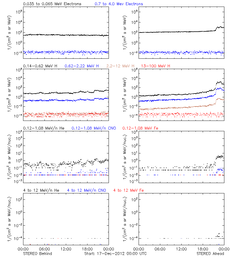 solar energetic particles