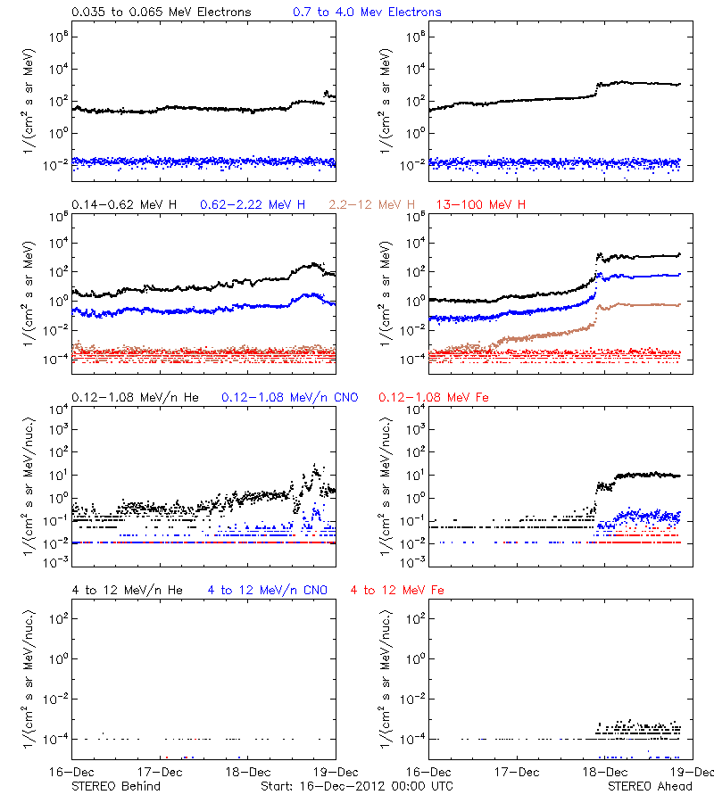 solar energetic particles