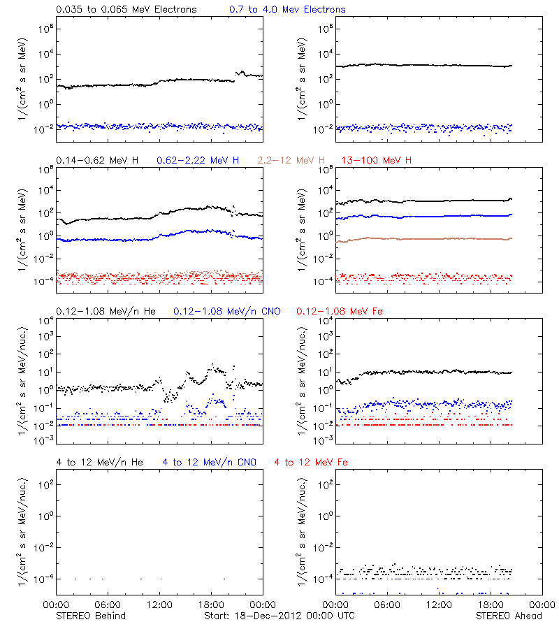 solar energetic particles