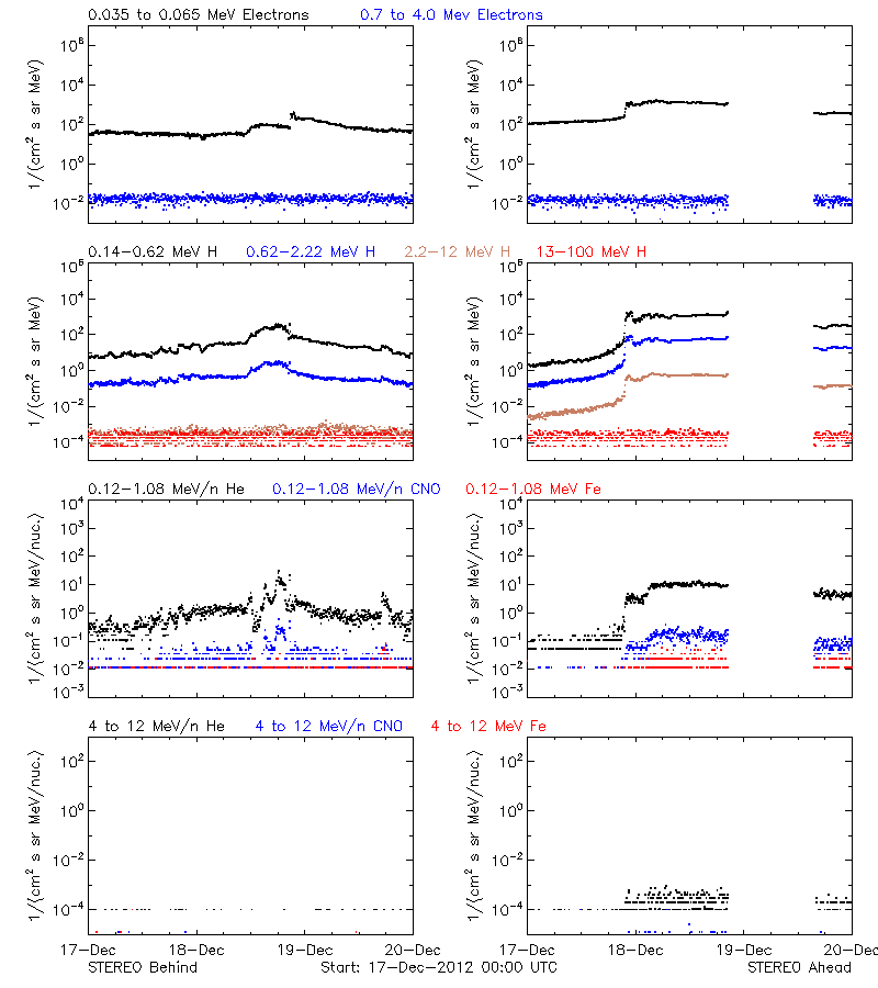 solar energetic particles