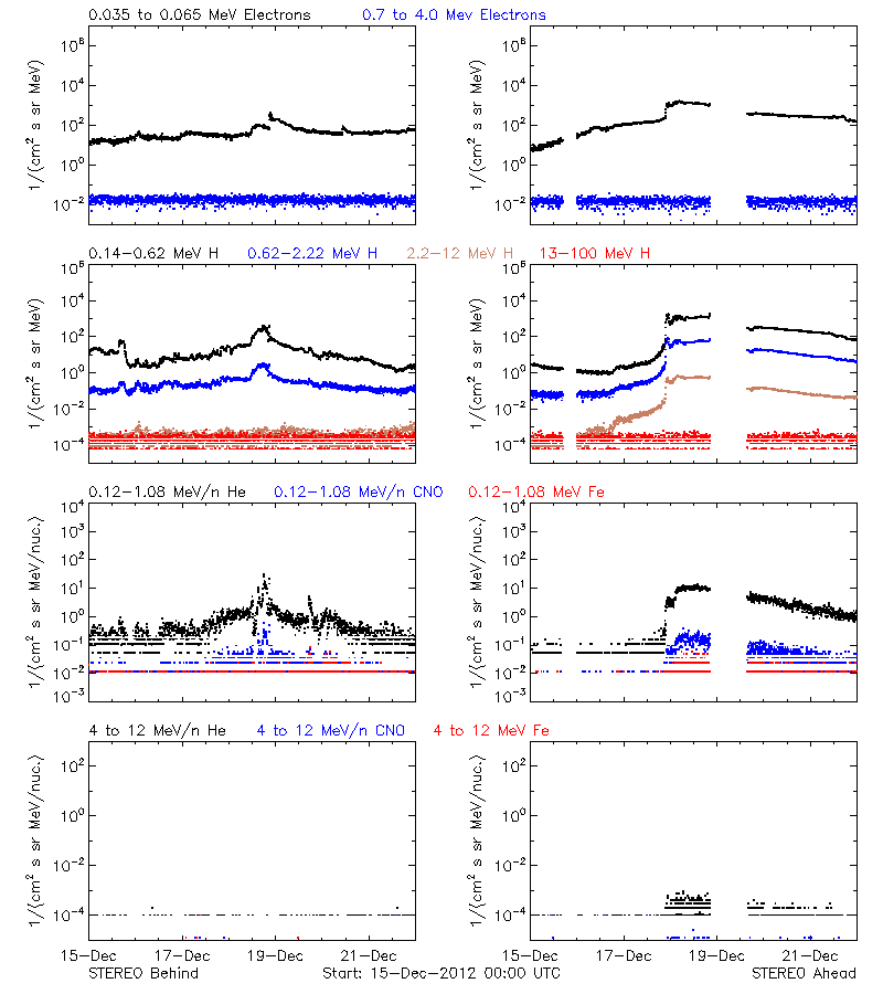 solar energetic particles