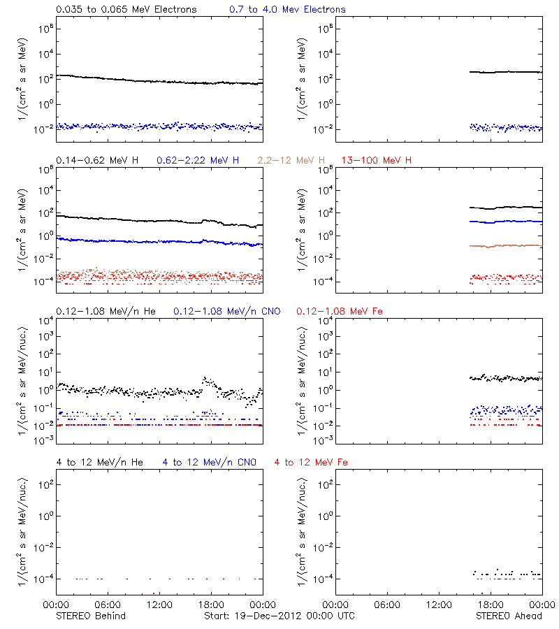 solar energetic particles