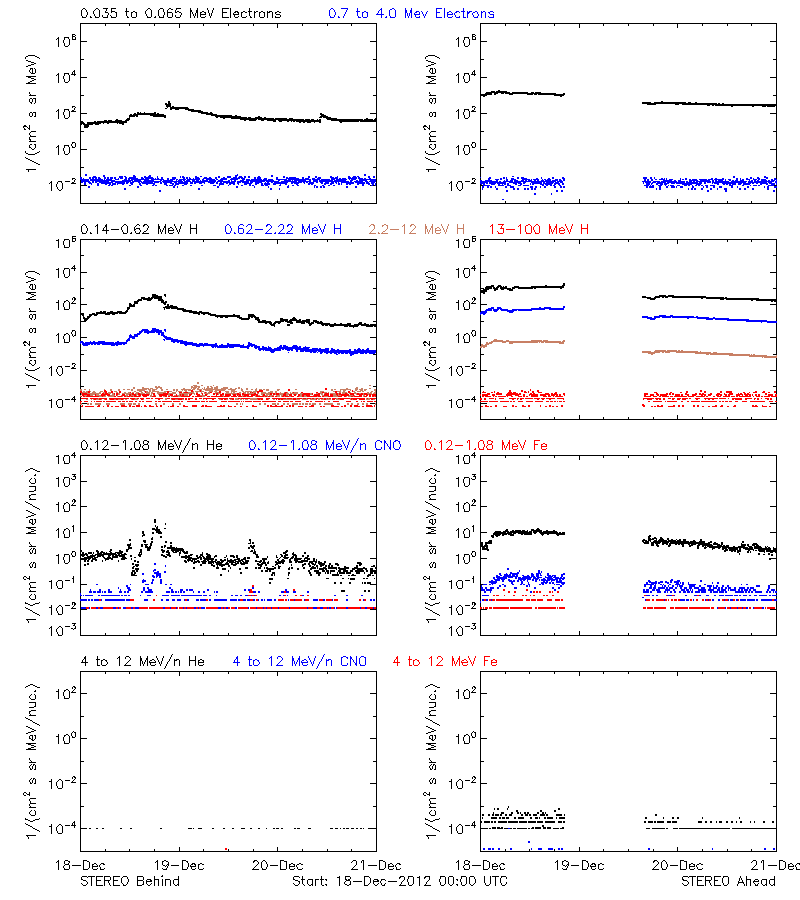 solar energetic particles