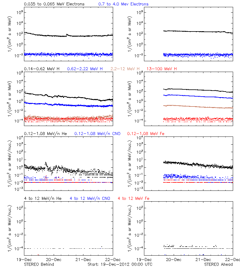 solar energetic particles