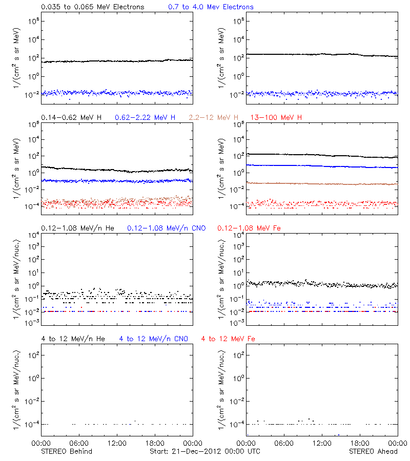 solar energetic particles