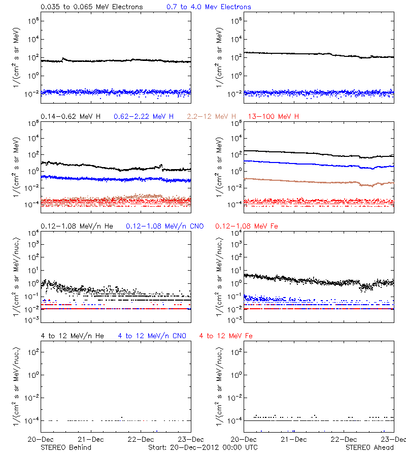 solar energetic particles