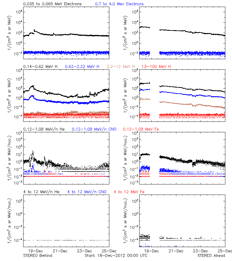 solar energetic particles