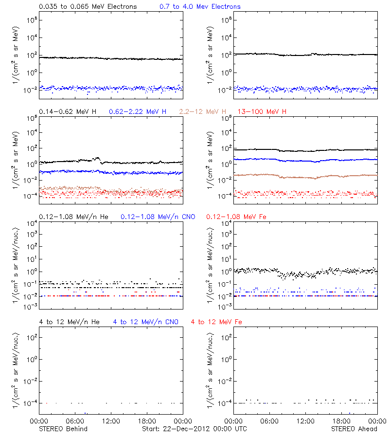 solar energetic particles