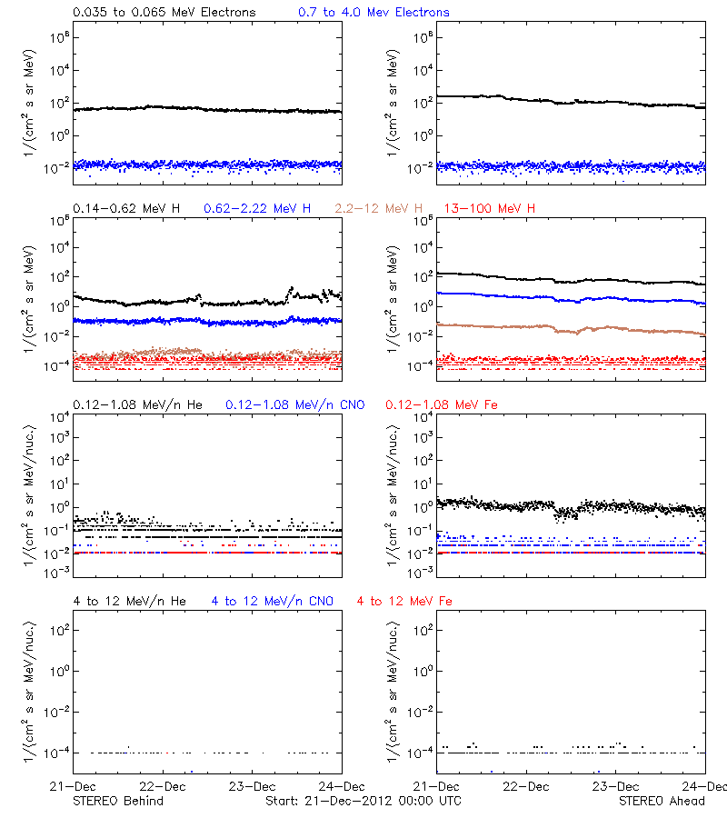 solar energetic particles