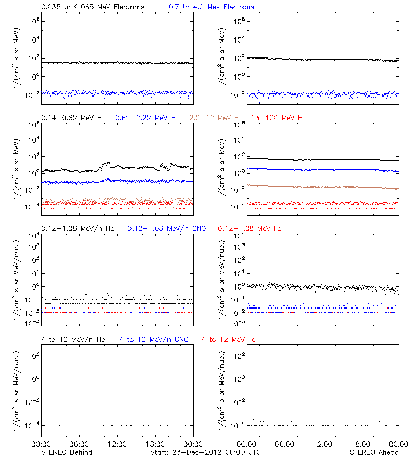 solar energetic particles