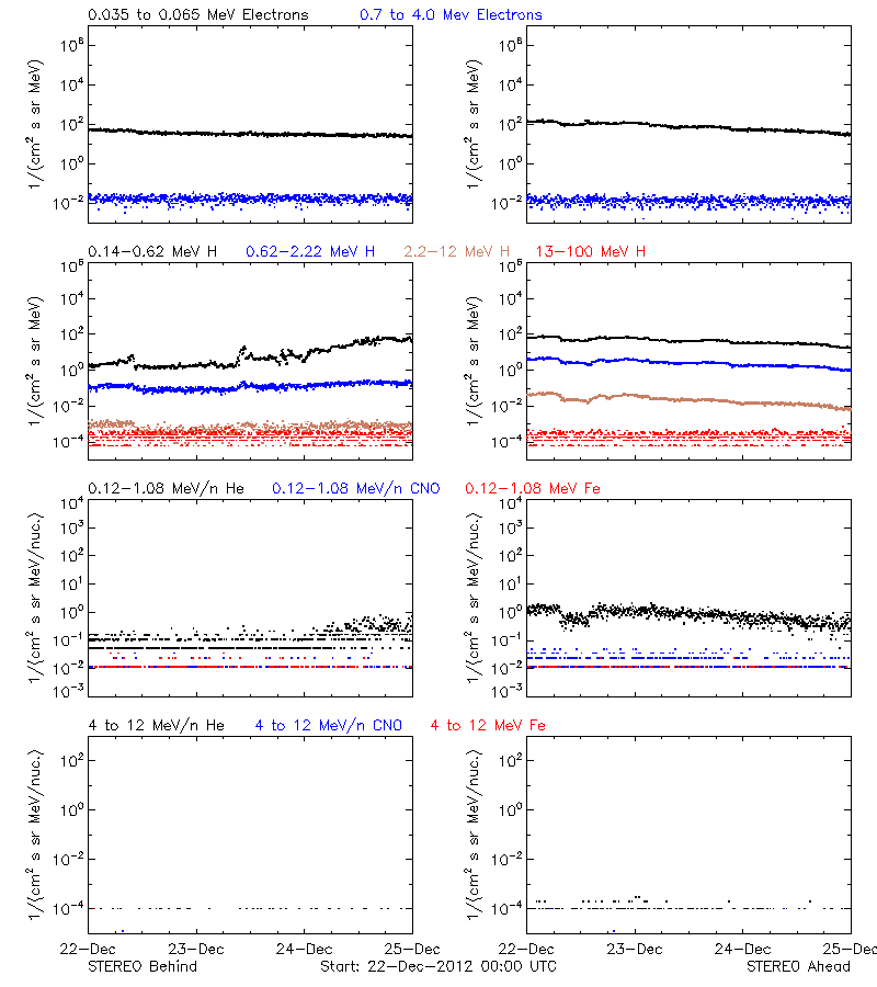 solar energetic particles