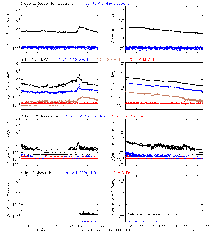 solar energetic particles