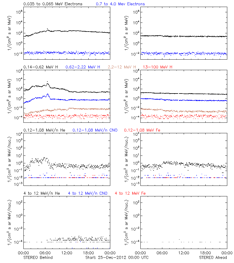 solar energetic particles